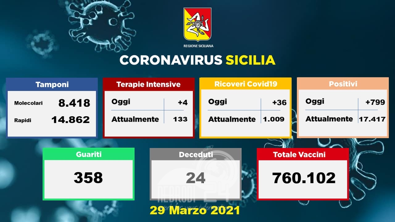 Sicilia – Sono 799 i nuovi casi di Coronavirus registrati, a fronte di 23.280 tamponi
