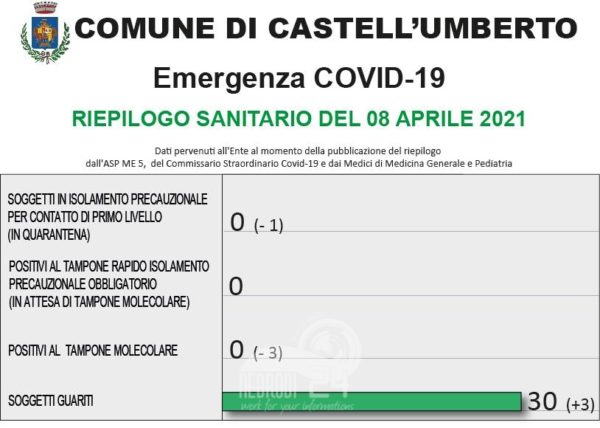 Castell’Umberto – Covid -19: tutti guariti il paese è Covid-free