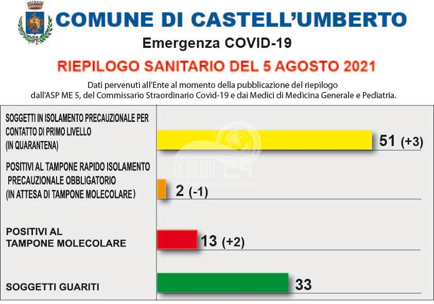 Castell’Umberto – Covid – 19: Il centro nebroideo potrebbe passare in zona rossa