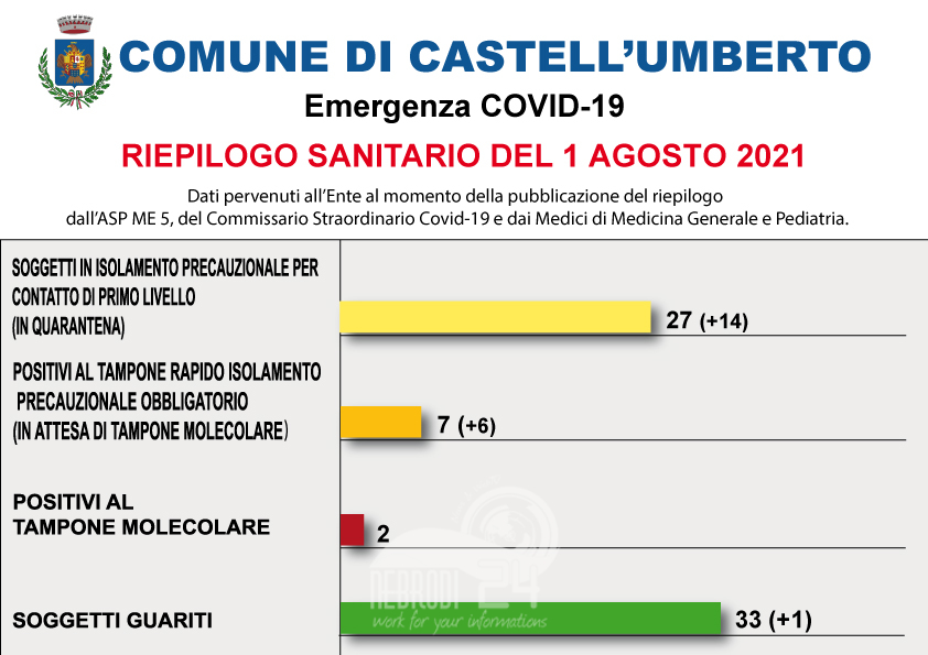 Castell’Umberto – Covid-19: Positivi, 2 al molecolare, 7 al rapido e 27 persone in isolamento