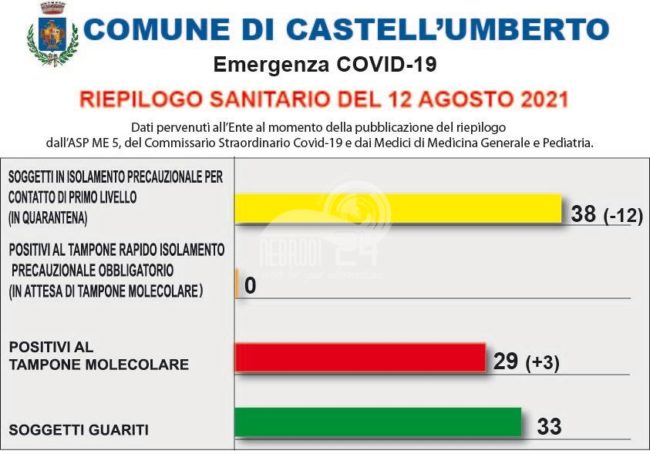 Castell’Umberto – Aumentano i positivi al Covid-19. Domani giornata di vaccinazioni a domicilio