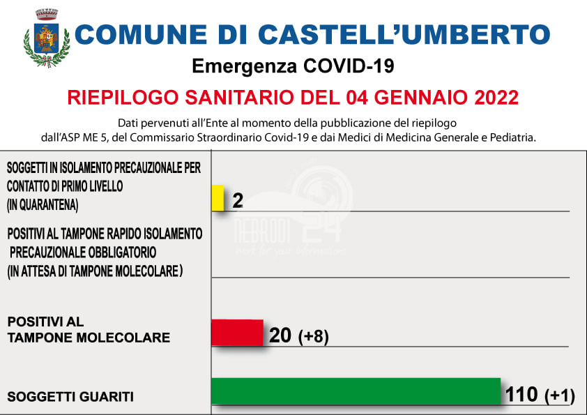 Castell’Umberto – EMERGENZA COVID19, i soggetti positivi raggiungono quota 20